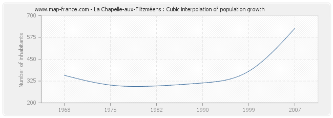 La Chapelle-aux-Filtzméens : Cubic interpolation of population growth